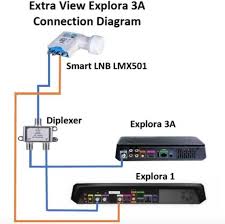 EXTRAVIEW INSTALLATIONS UP TO 3 DECODERS IN ONE HOUSE AND YOU ONLY PAY FOR ONE DECODER SUBSCRIPTION